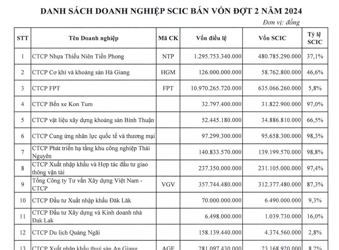 co-phieu-ntp-nam-trong-danh-sach-thoai-von-toan-bo-cua-scic-dot-22024