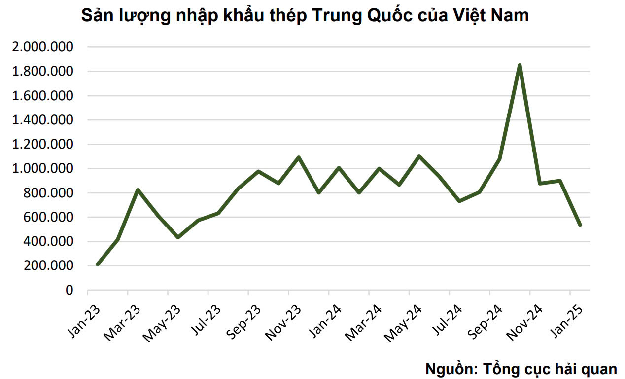 Biểu đồ Sản lượng nhập khẩu thép Trung Quốc của Việt Nam