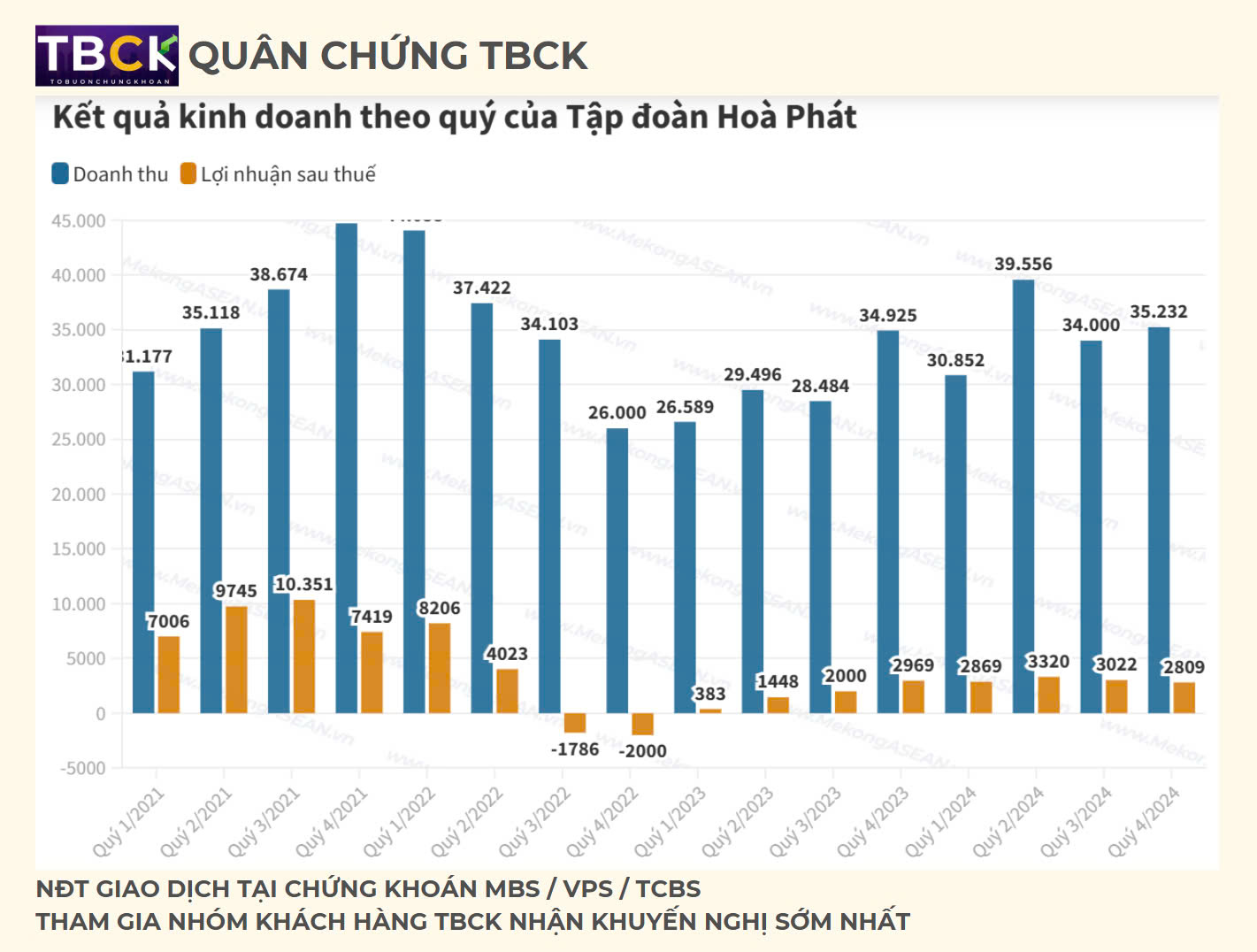 Biểu đồ Thông tin kết quả kinh doanh của công ty cổ phiếu HPG tổng hợp từ MekongAsian