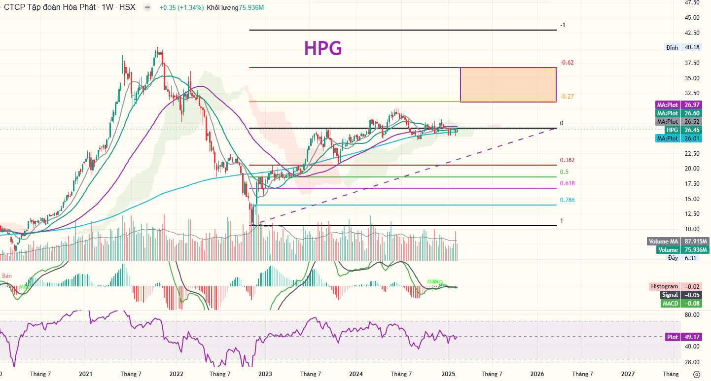 Chart dự báo vùng tích lũy mới của cổ phiếu HPG 2025