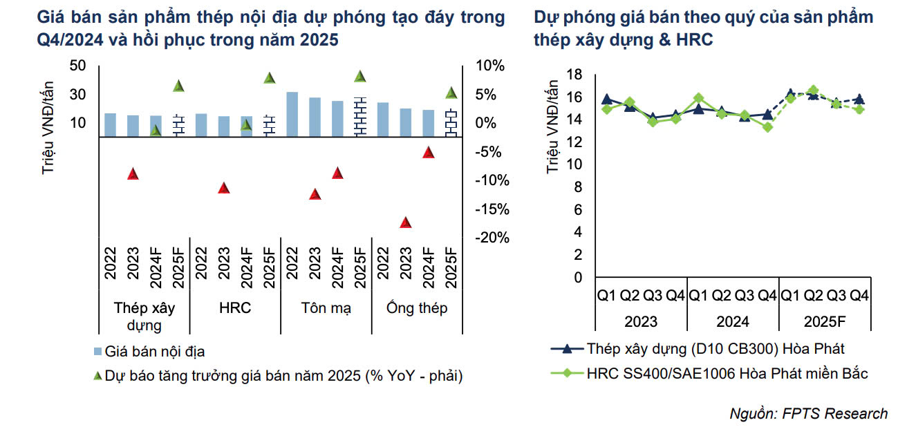 FPTS dự báo ngành thép 2025