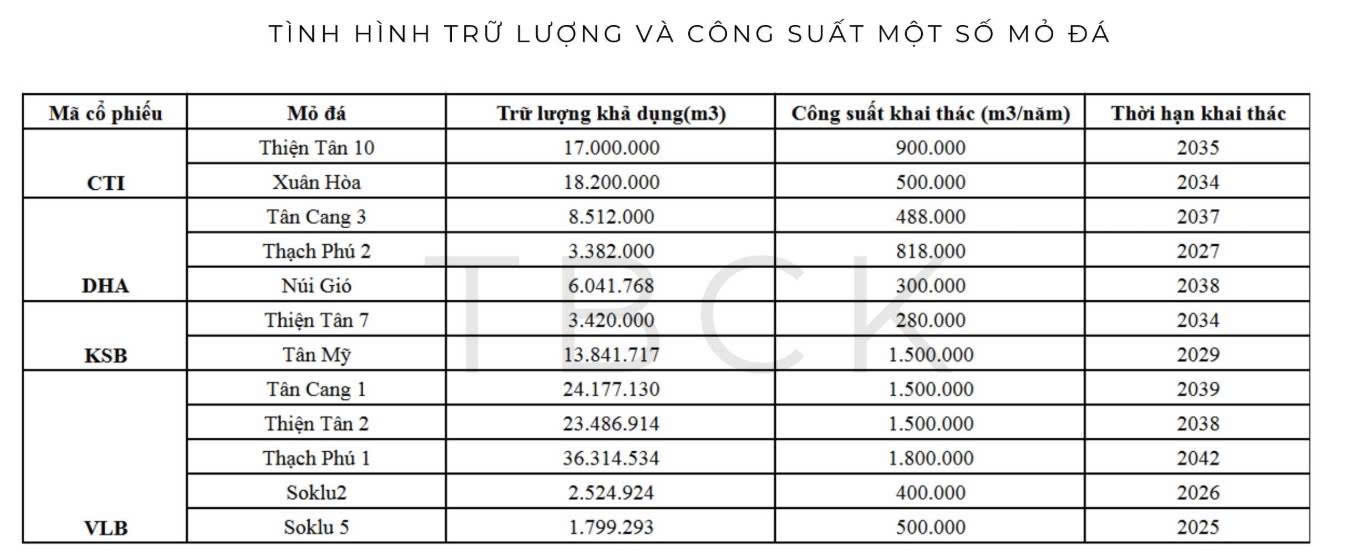 Tình hình trữ lượng mỏ đá tiêu biểu và Công suất