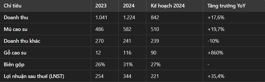 hoat-dong-kinh-doanh-cua-co- phieu-dpr-2024