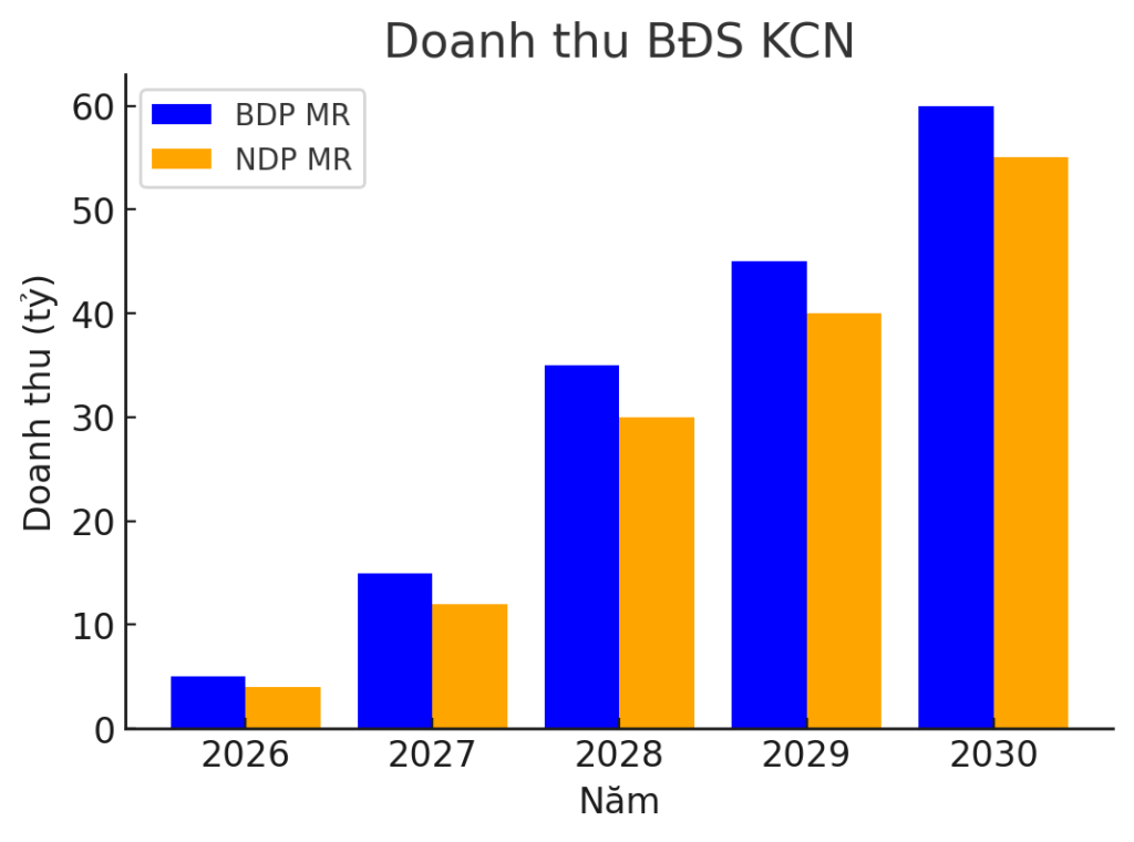 doanh-thu-bds-kcn-co-phieu-dpr