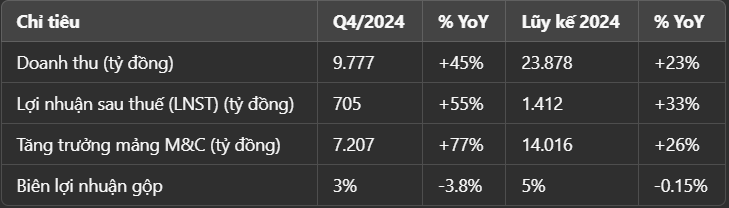 ket-qua-kinh-doanh-PVS-2024