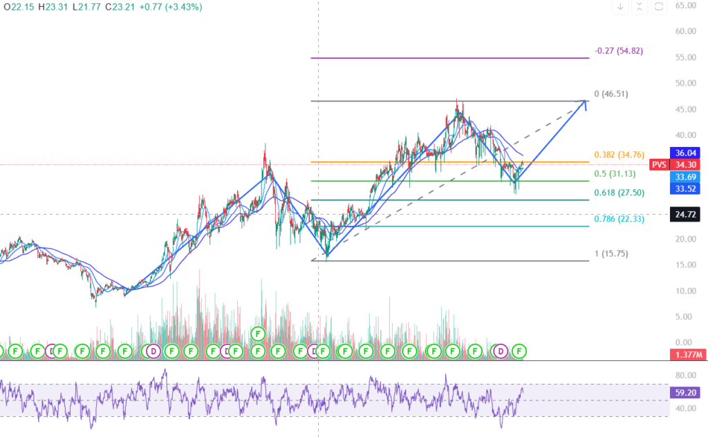 Chart-ki-thuat-PVS