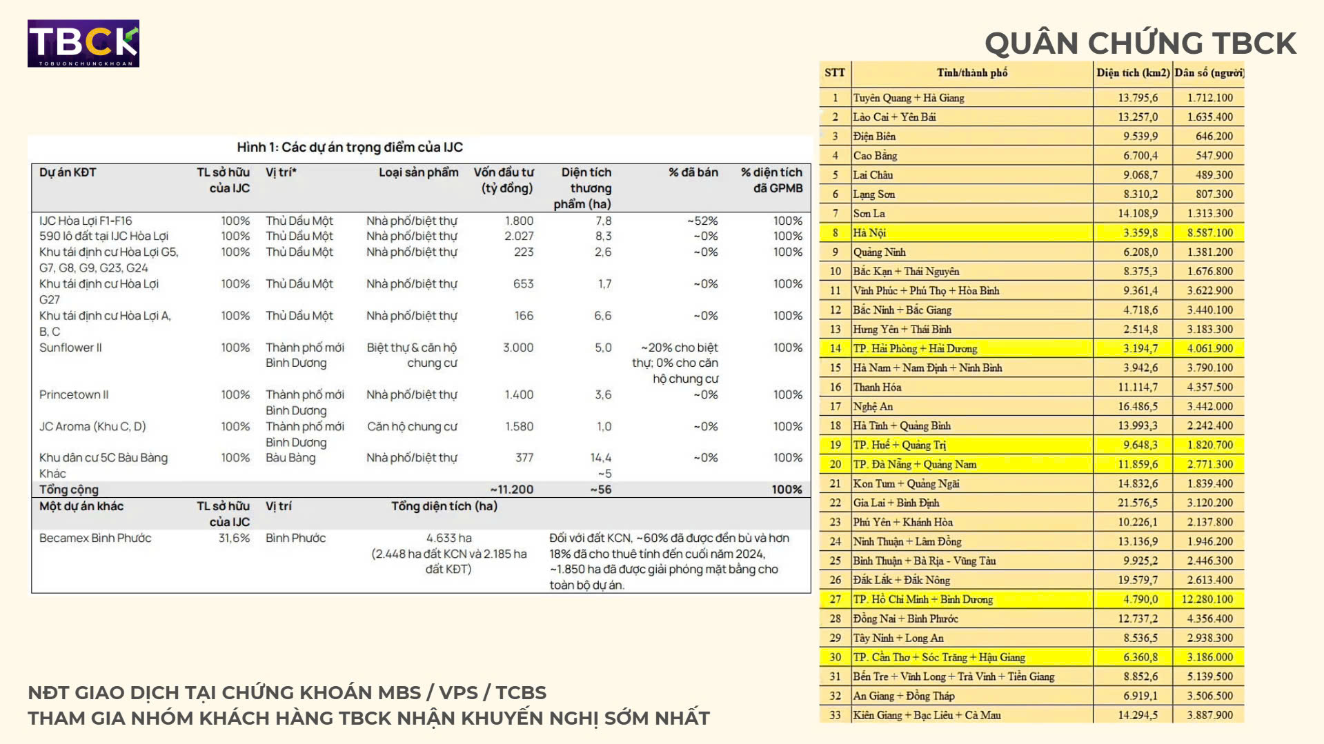 Các dự án trọng điểm của IJC theo Vietcap