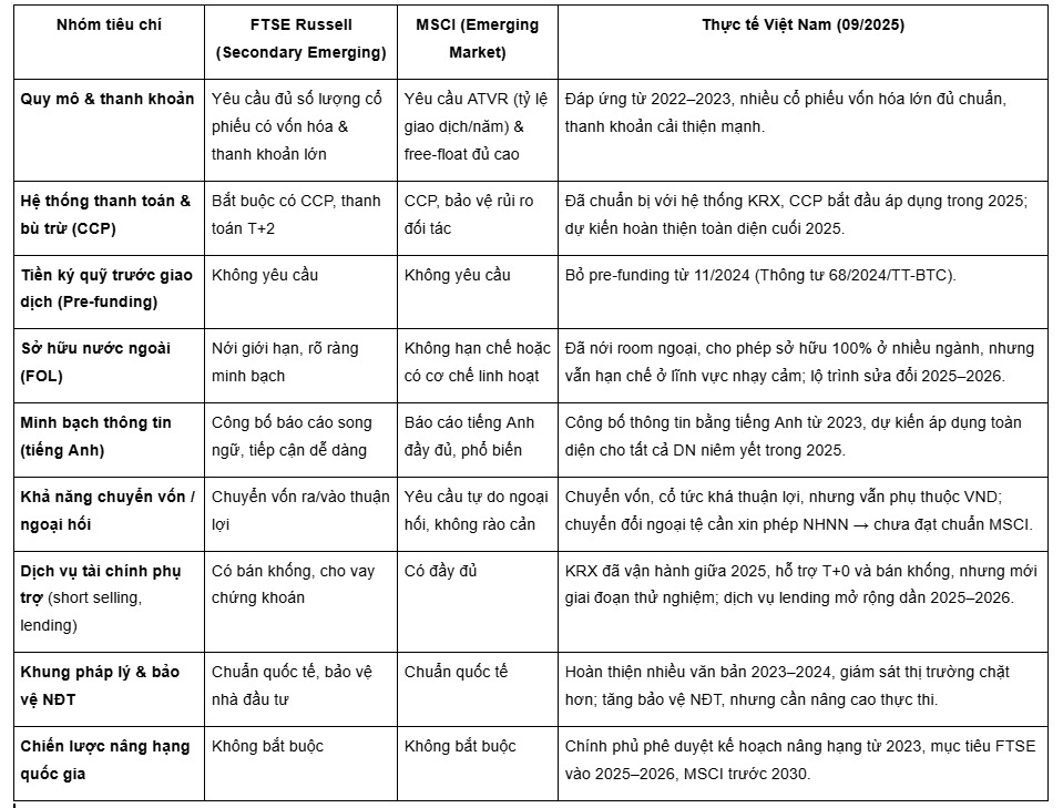 Việt Nam đã đáp ứng được những tiêu chí nâng hạng thị trường nào?