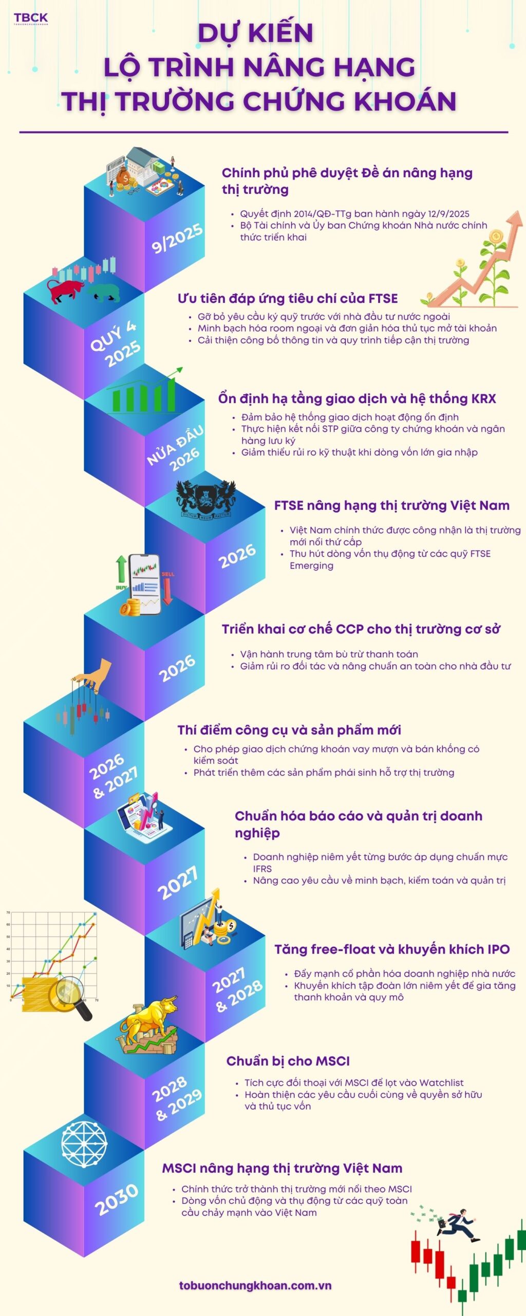 [INFOGRAPHIC] Lộ trình nâng hạng thị trường chứng khoán Việt Nam