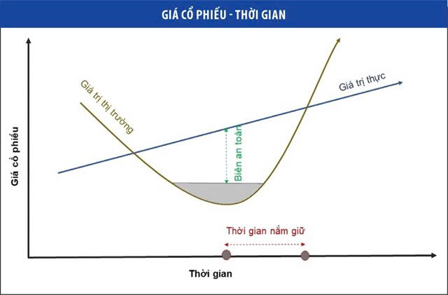 Giá cổ phiếu theo thời gian sẽ về với giá trị thực
