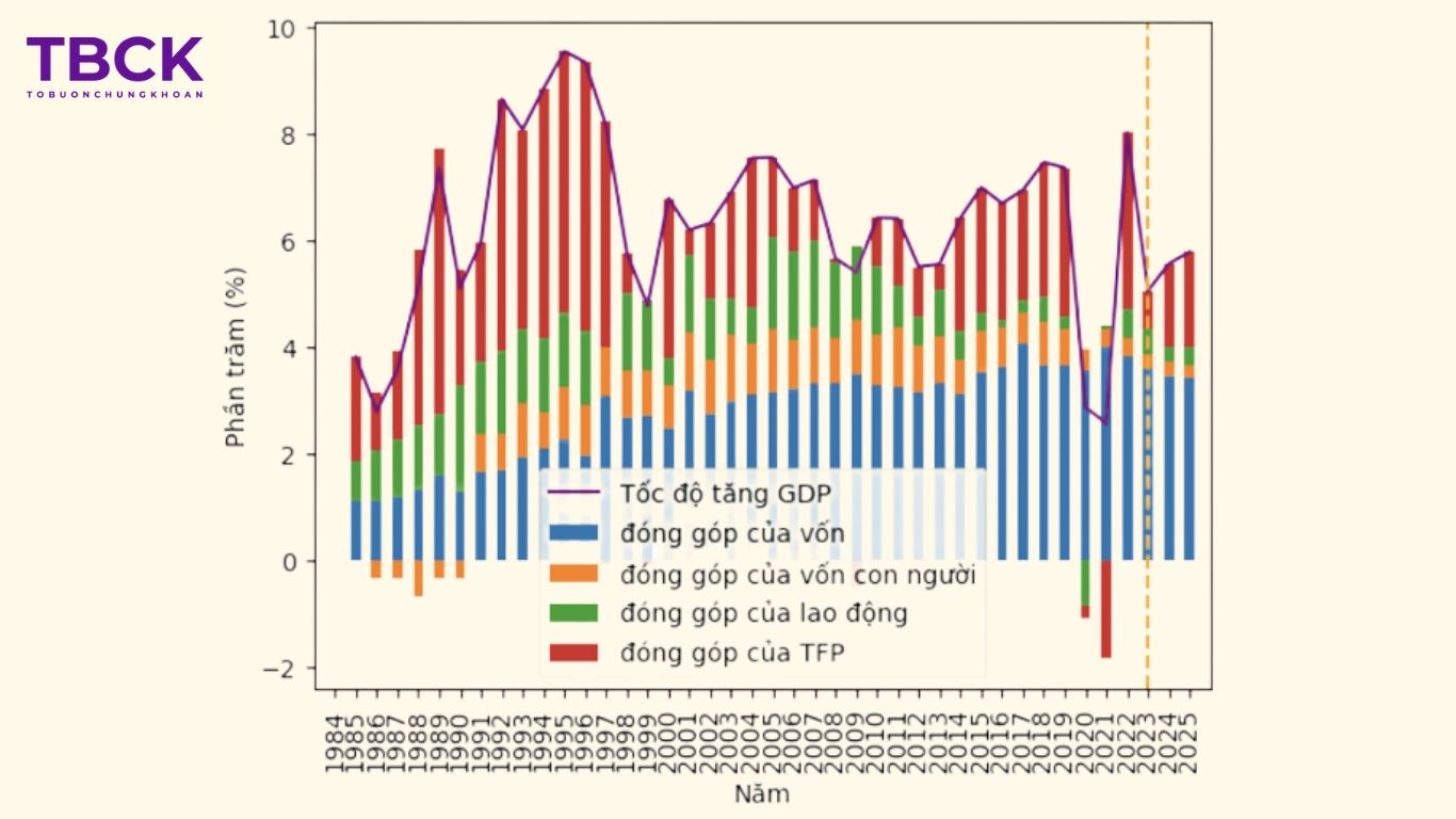 Tăng trưởng GDP giai đoạn cuối năm