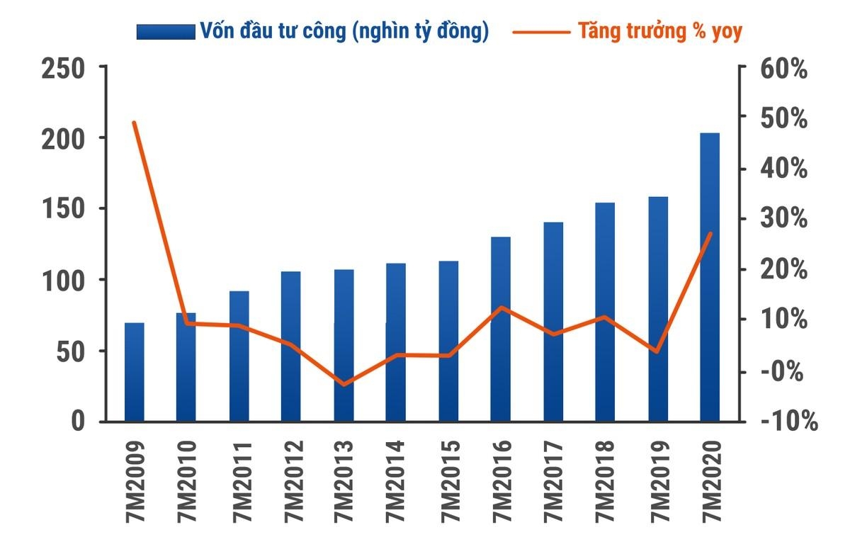 Sóng đầu tư công trong giai đoạn 2009 - 2020 