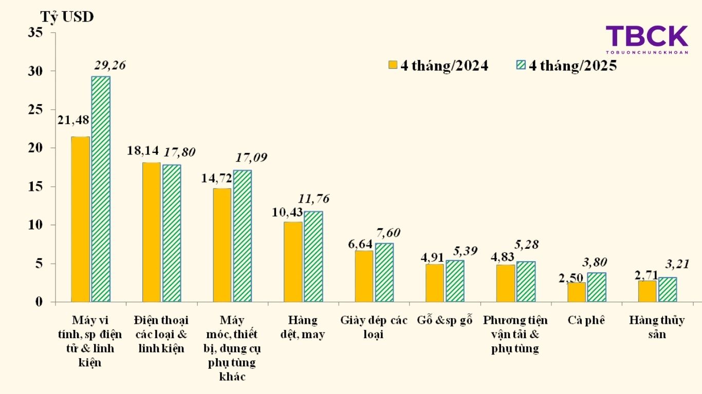 Tổng quan ngành xuất khẩu quý 4/2025
